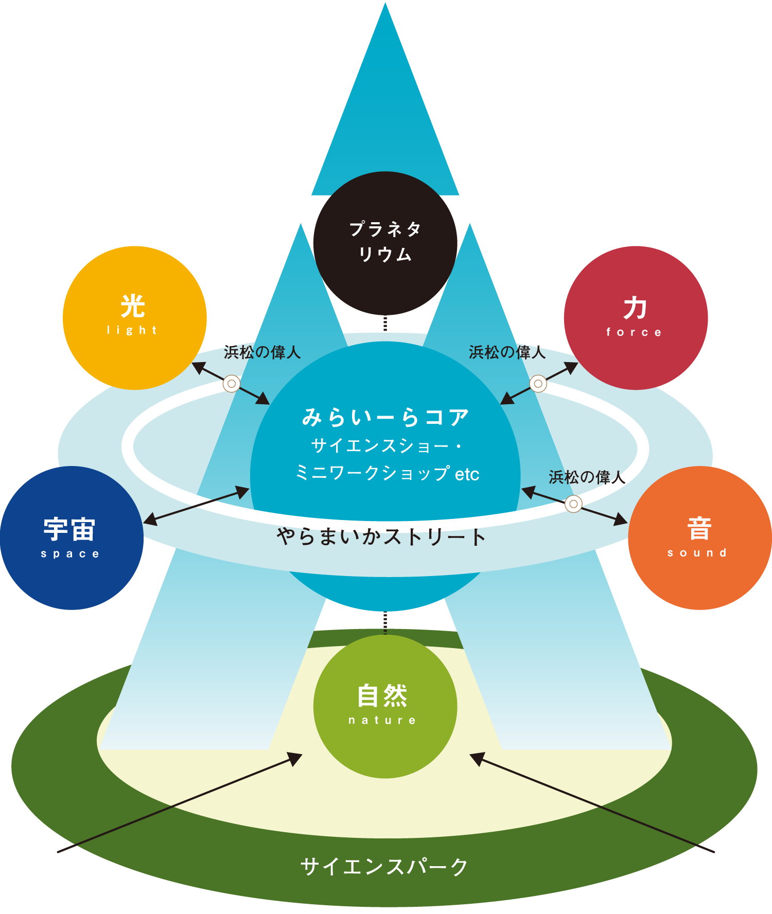 浜松科学館 構成概念図