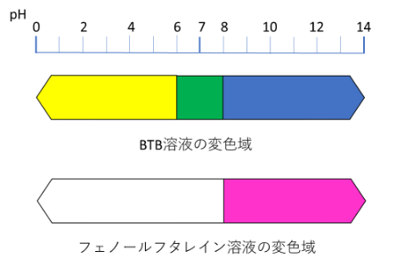 pH指示薬と変色域 | 浜松科学館