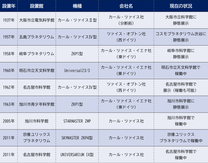 日本にあるドイツ製プラネタリウムの表
