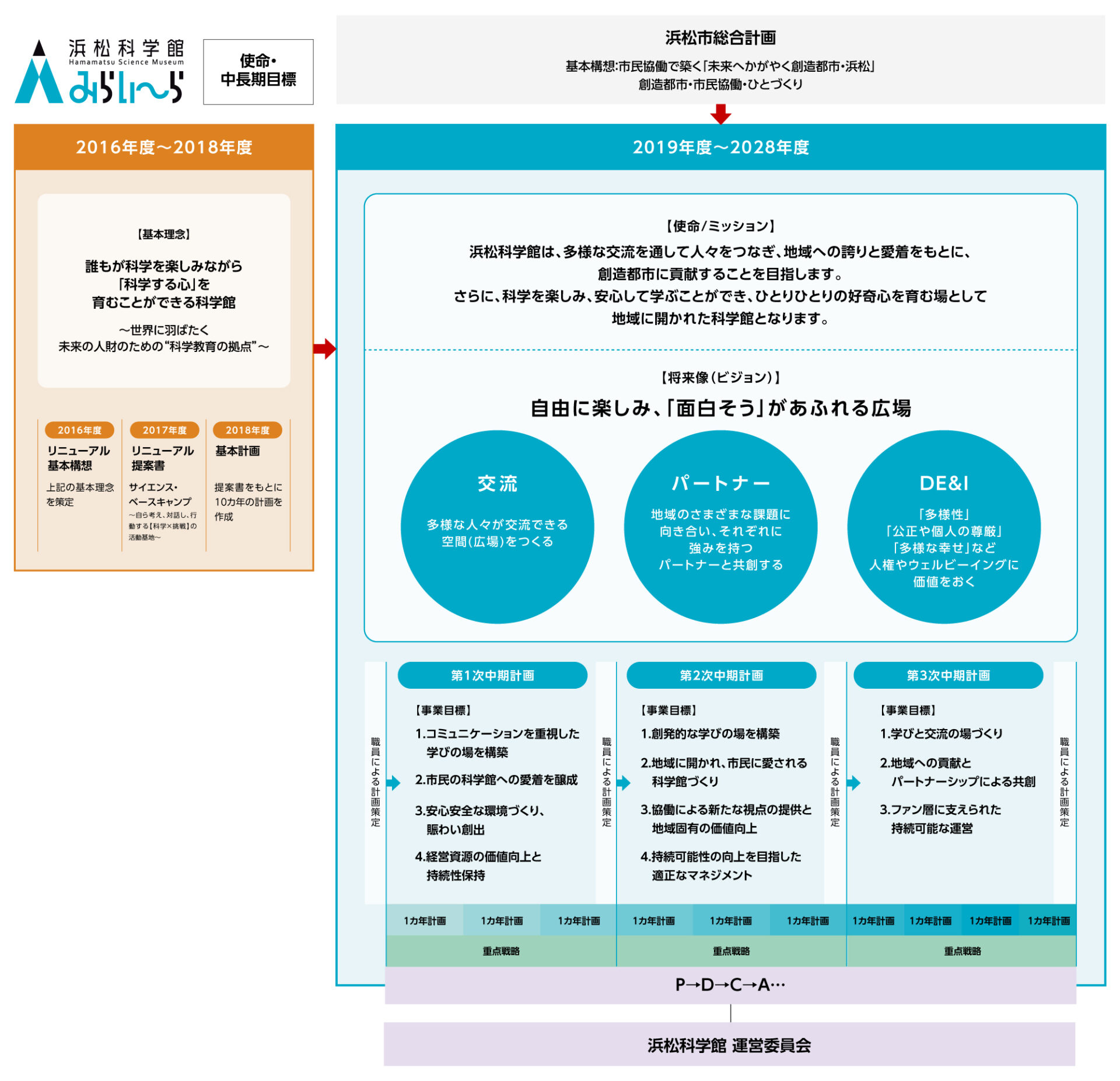 浜松科学館 中期計画の位置付け図