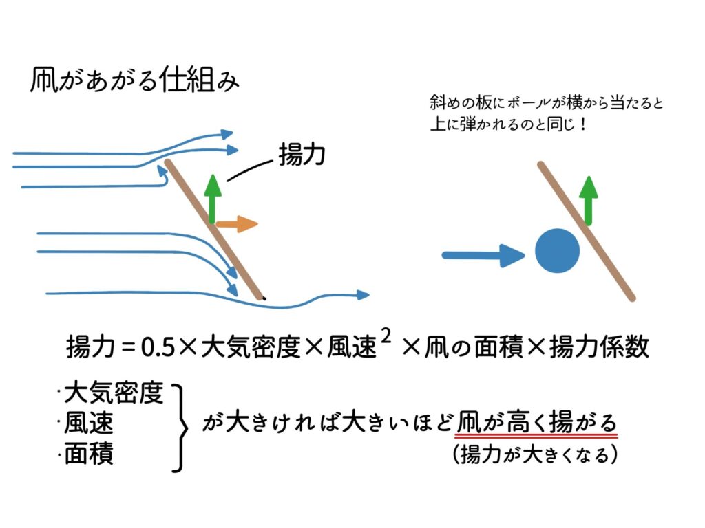 凧が揚がる仕組み