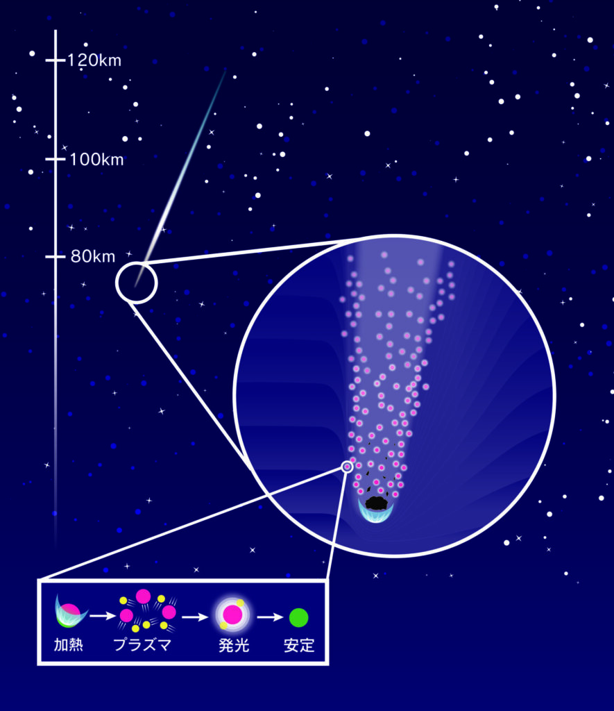 流星が光る仕組み