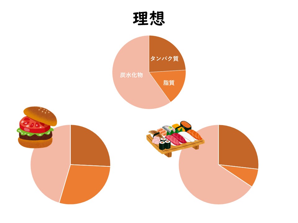 理想的なPFCバランスとの比較
