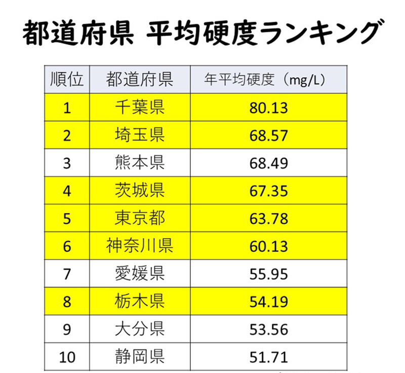 平均硬度ランキング
