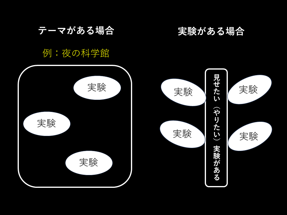 ショーのアプローチ